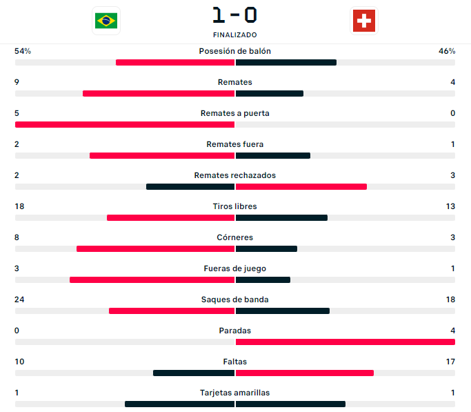 Resultado Brasil Suiza