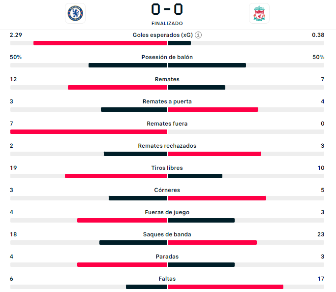Resultado Chelsea Liverpool